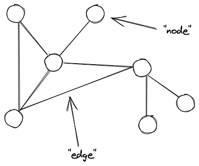 An example of a graph